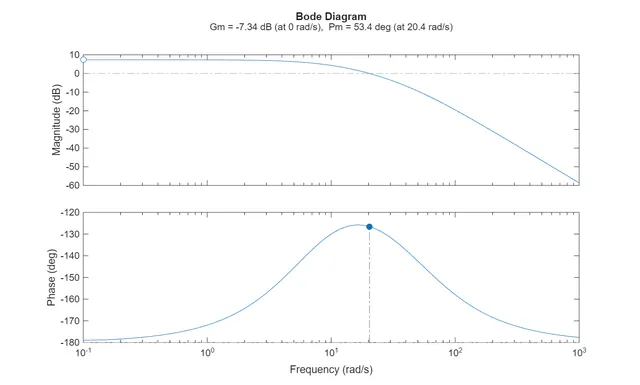 Bode diagram with controller